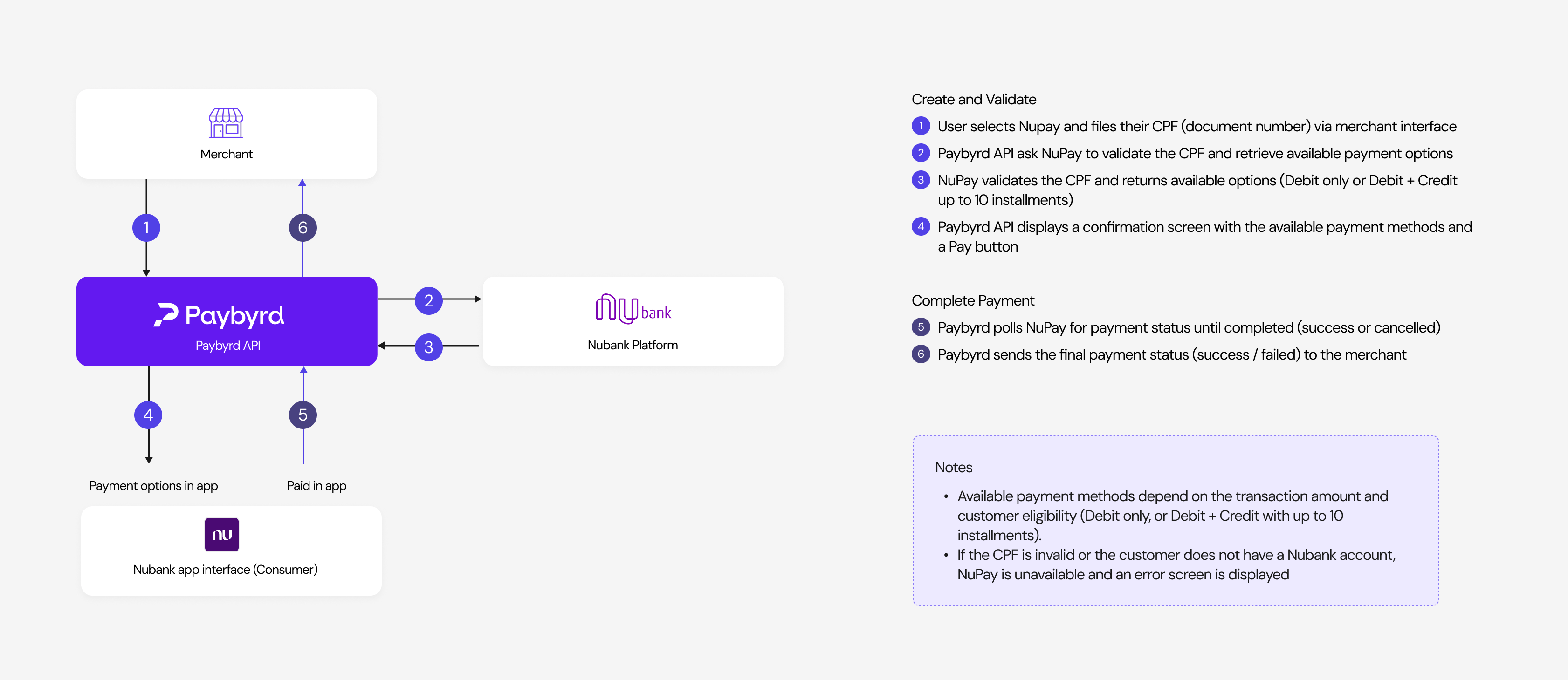 Flowchart depicting NuPay payment flow