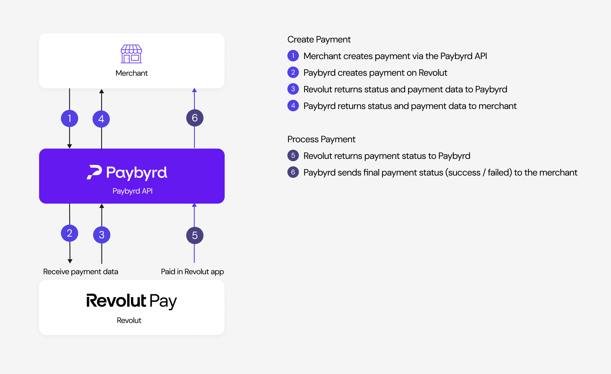 Flowchart depicting Revolut Pay payment flow