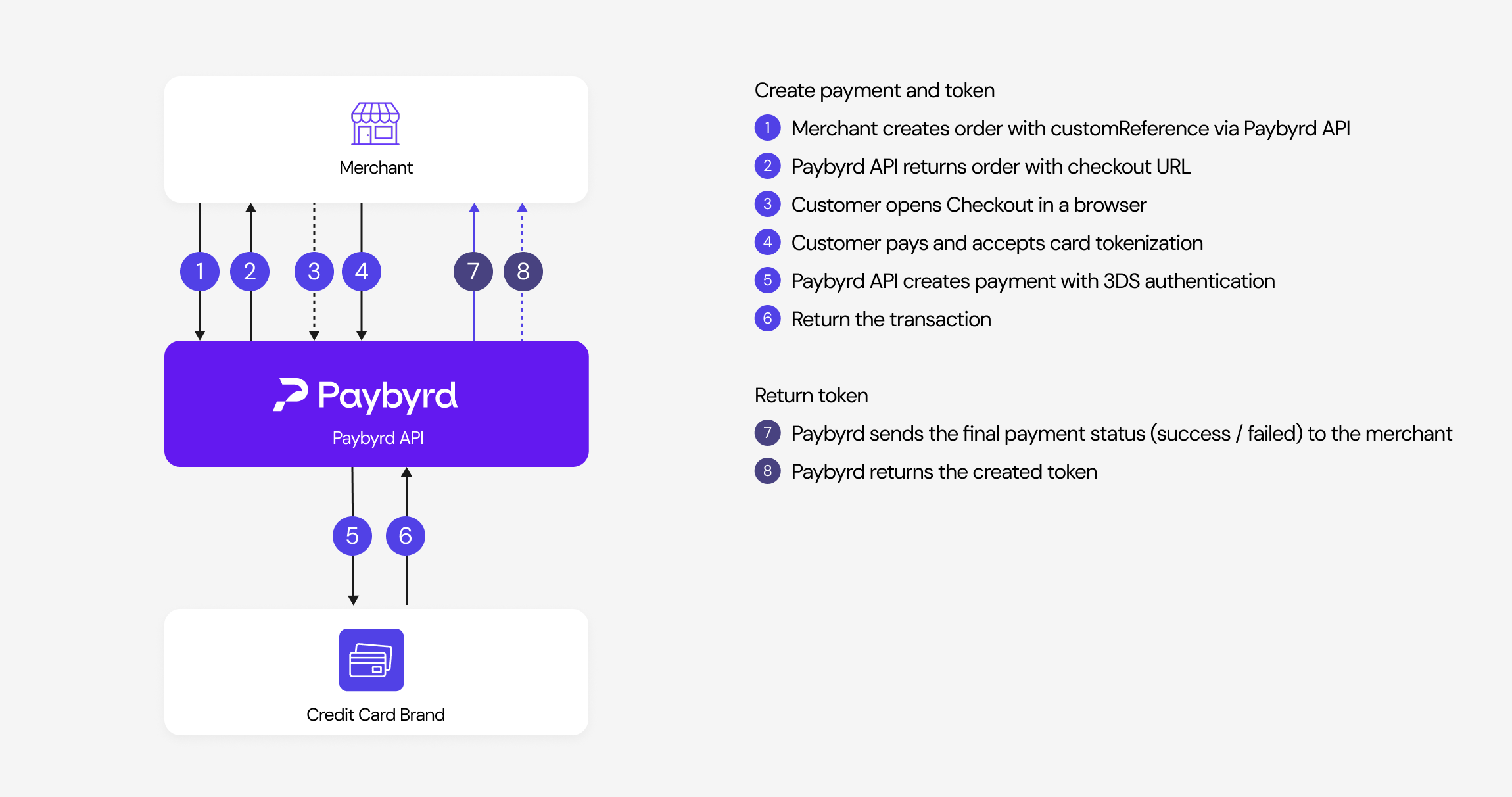Checkout tokenization flow