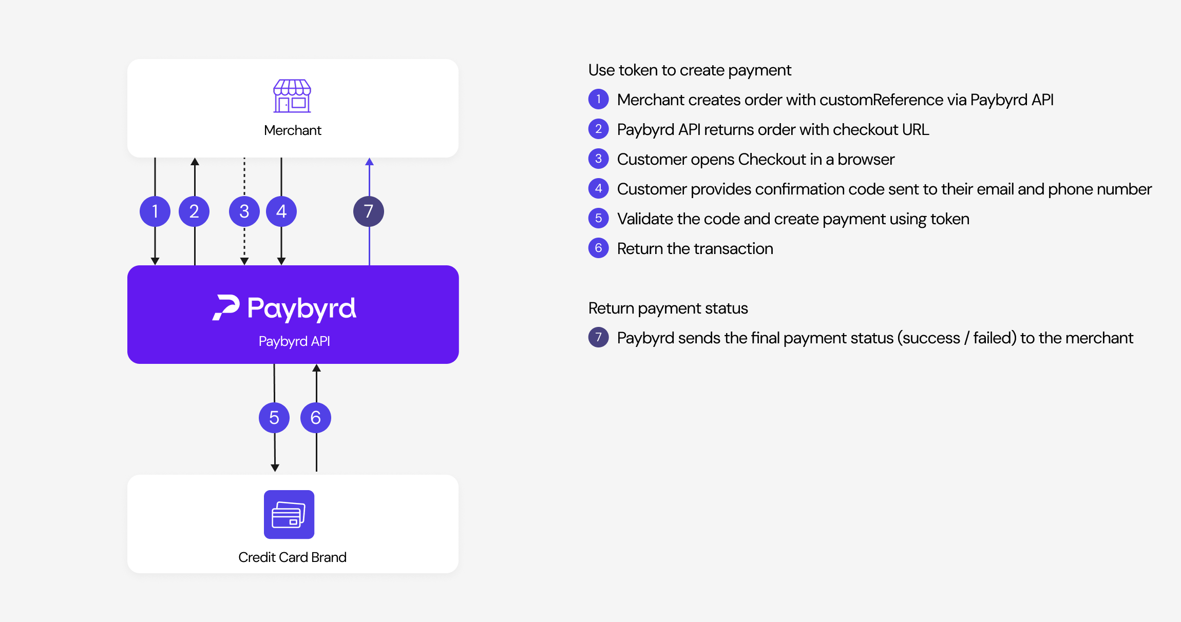 Checkout payment with token flow