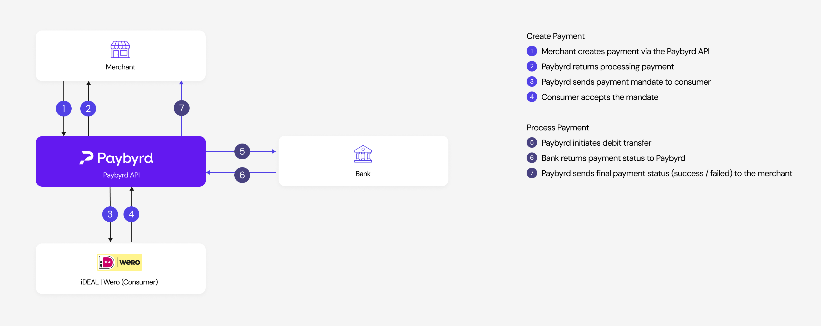 Flowchart depicting iDEAL | Wero payment flow