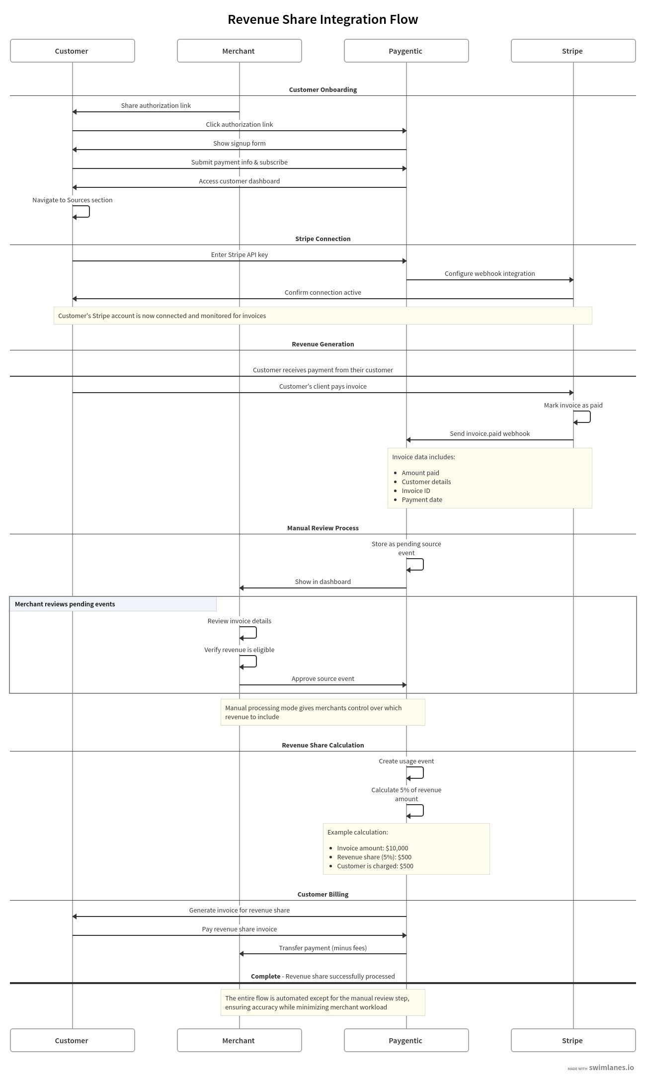 Revenue Share Integration Flow Diagram