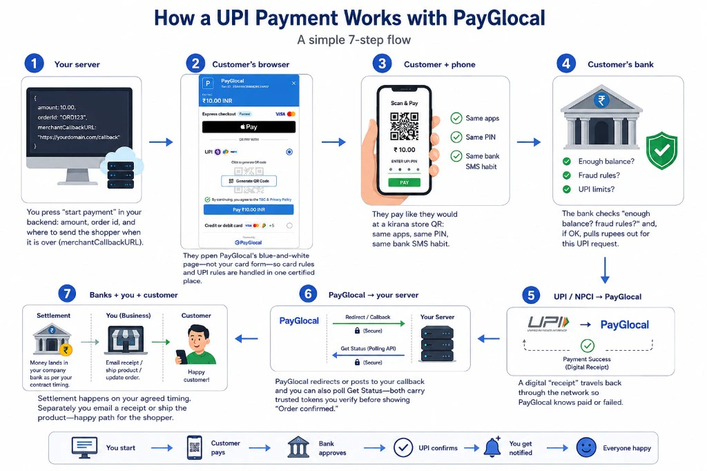 How a UPI payment works with PayGlocal: a simple 7-step flow from your server through hosted checkout, UPI and the customer’s bank, back to callbacks and settlement