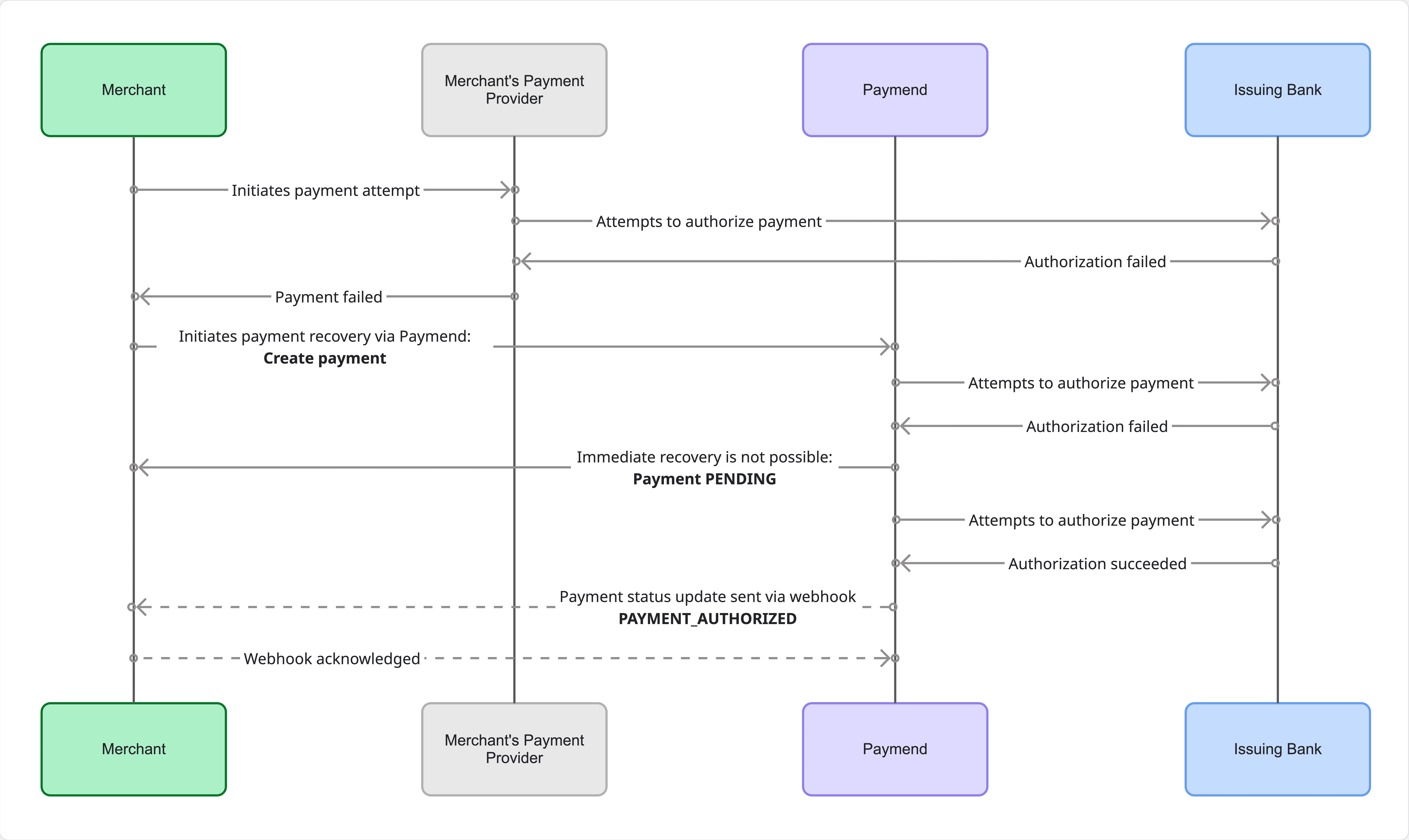 Payment status update via webhook