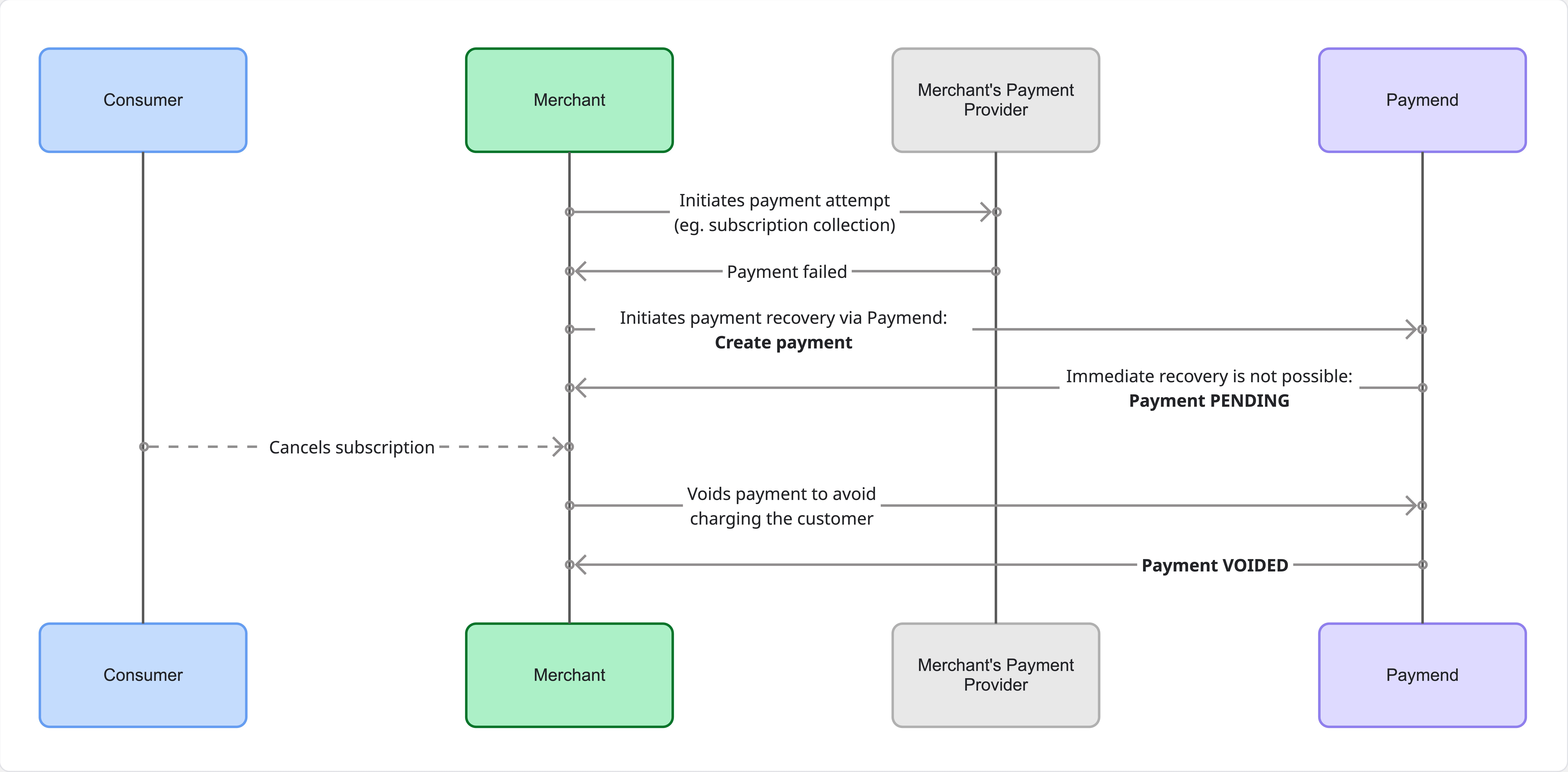 Void a PENDING payment