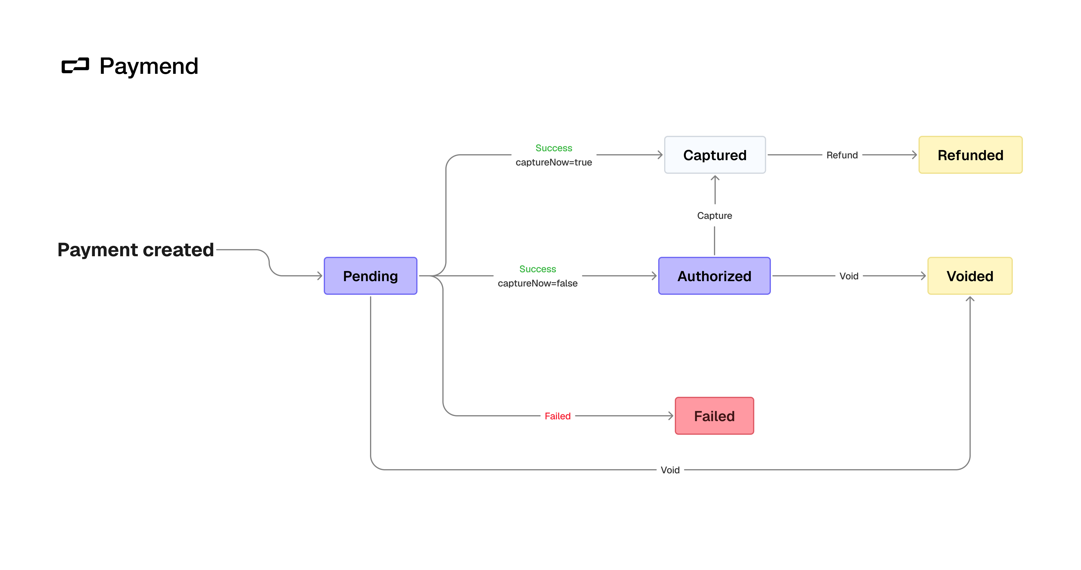 Payment Lifecycle
