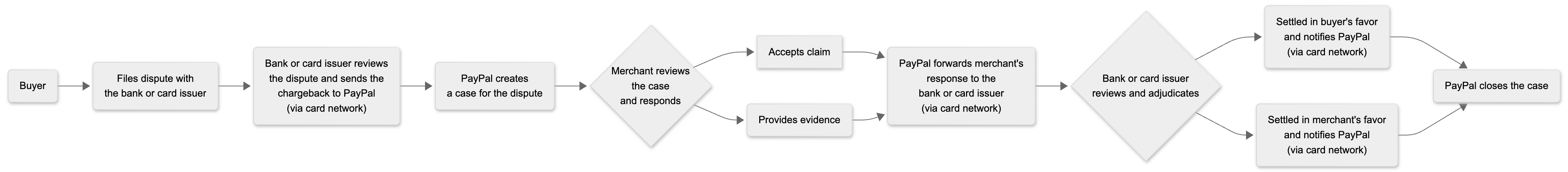 External disputes workflow