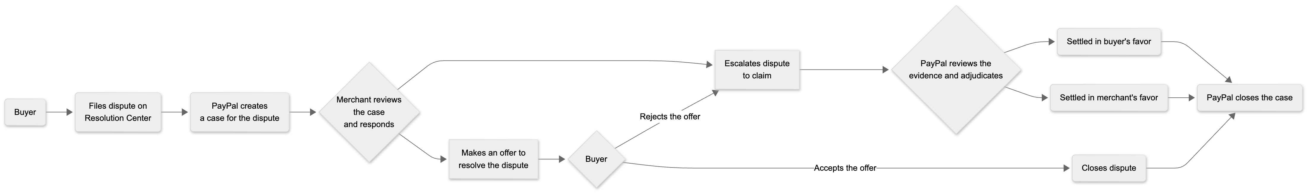 Internal disputes workflow