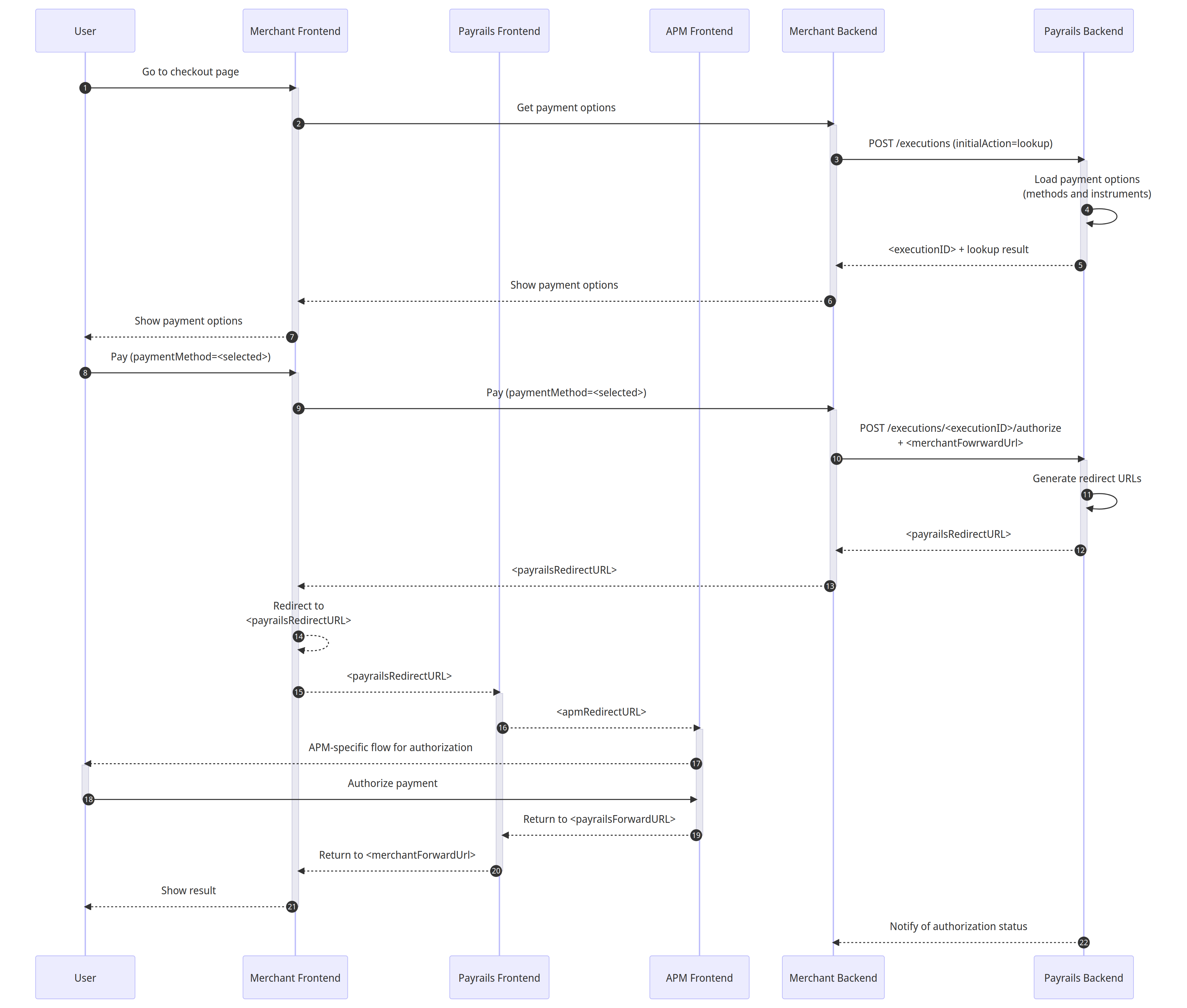 APM redirect flow