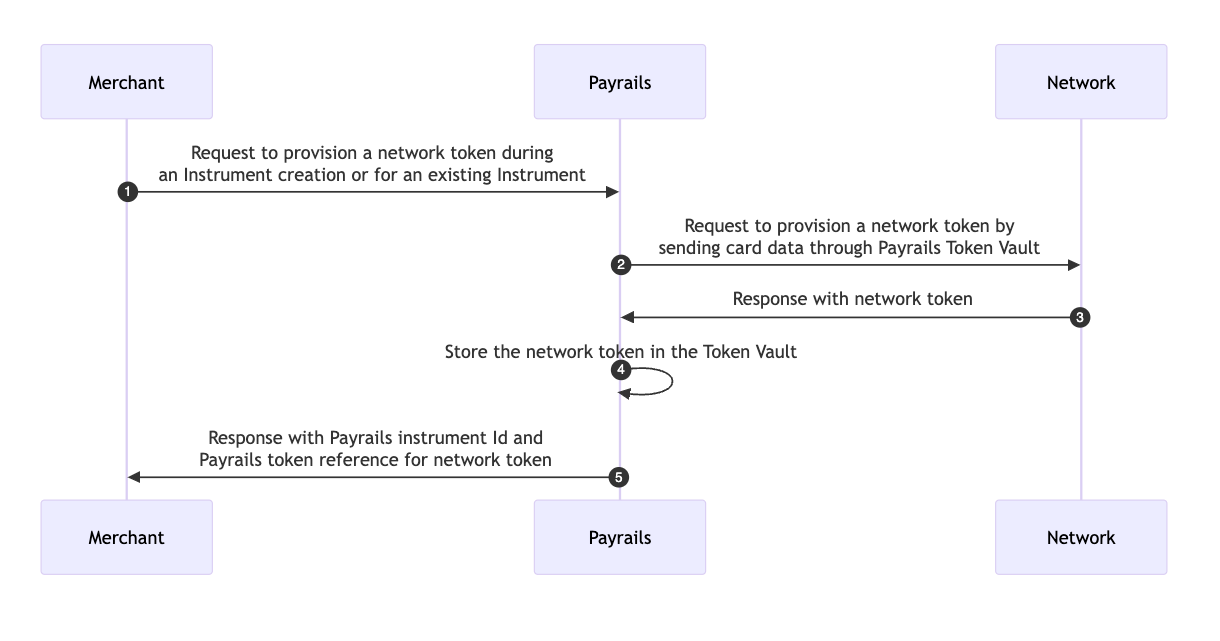 Provision network tokens 1