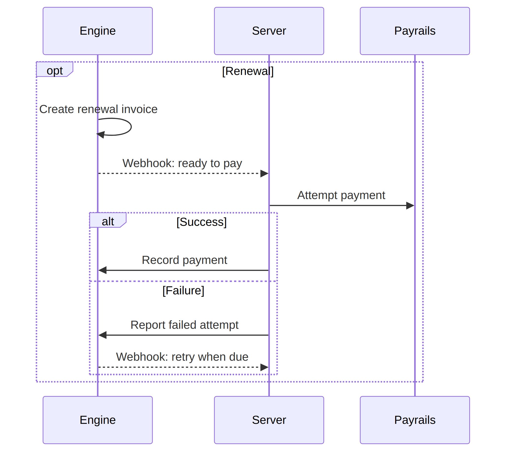 Sequence diagram of webhook-driven dunning: after a failed renewal payment, the server reports the failure and the billing engine sends a webhook when the retry is due