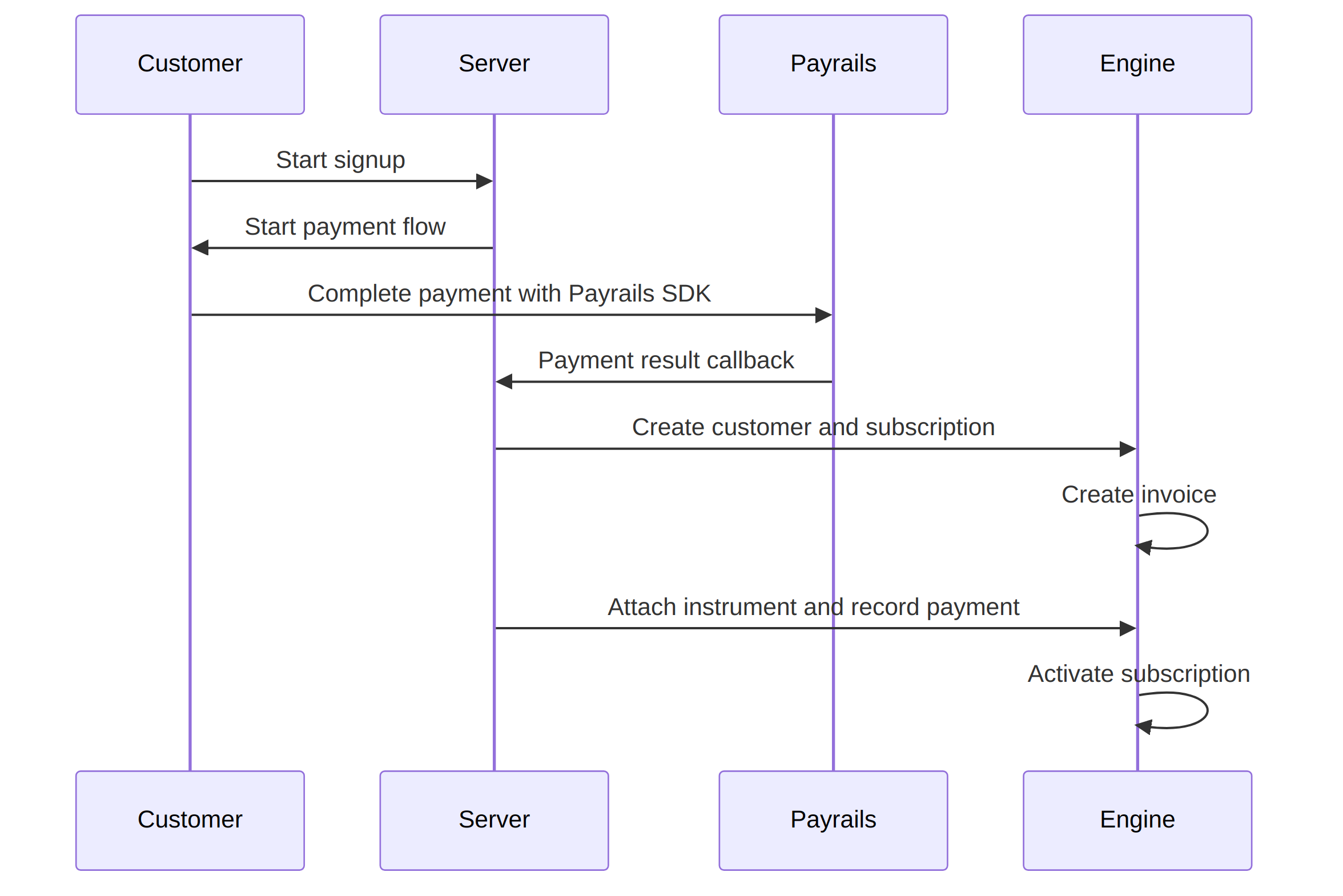 Sequence diagram of signup and first payment: the customer pays with the Payrails SDK, the server creates the customer and subscription in the billing engine, then attaches the instrument and records the payment
