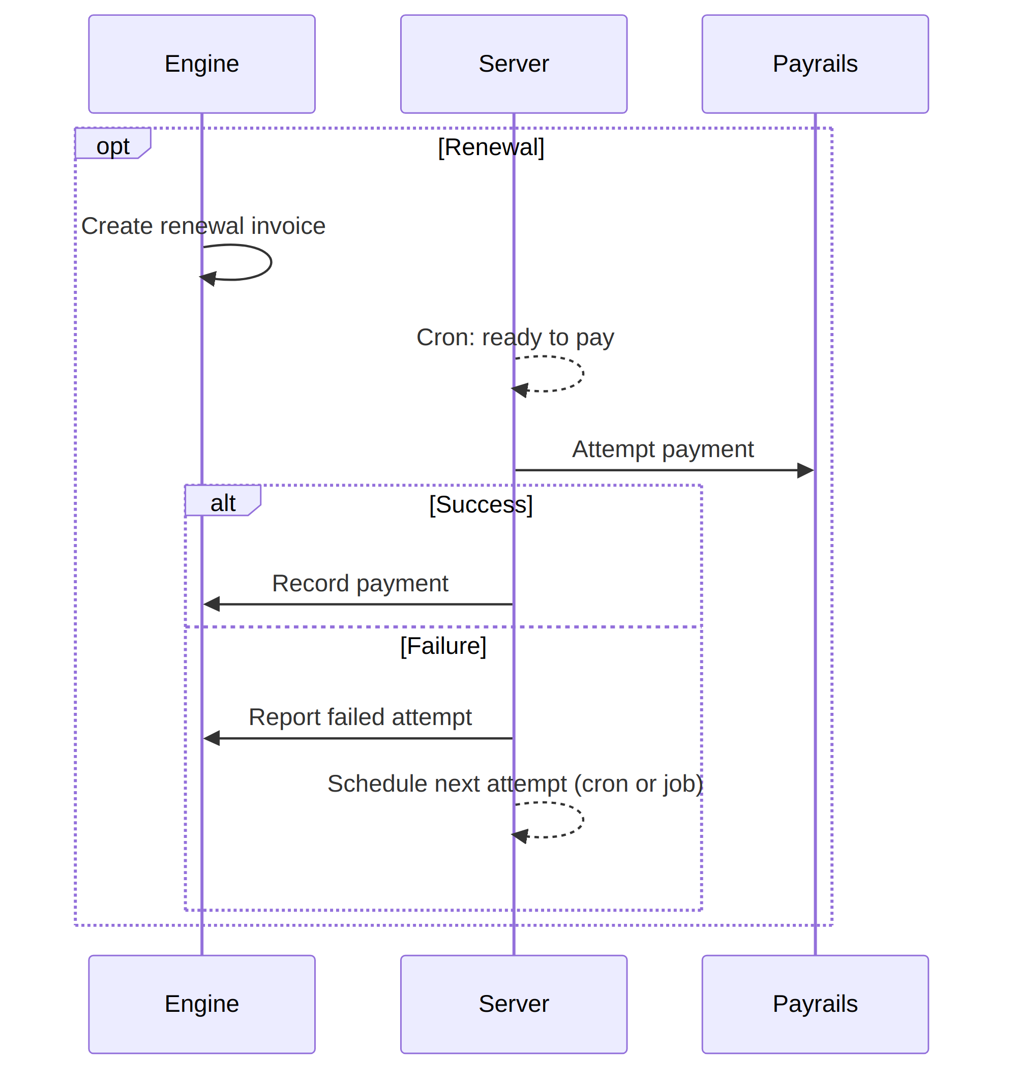 Sequence diagram of cron-driven dunning: a server cron job starts the renewal payment, and after a failure the server reports it and schedules the next attempt itself