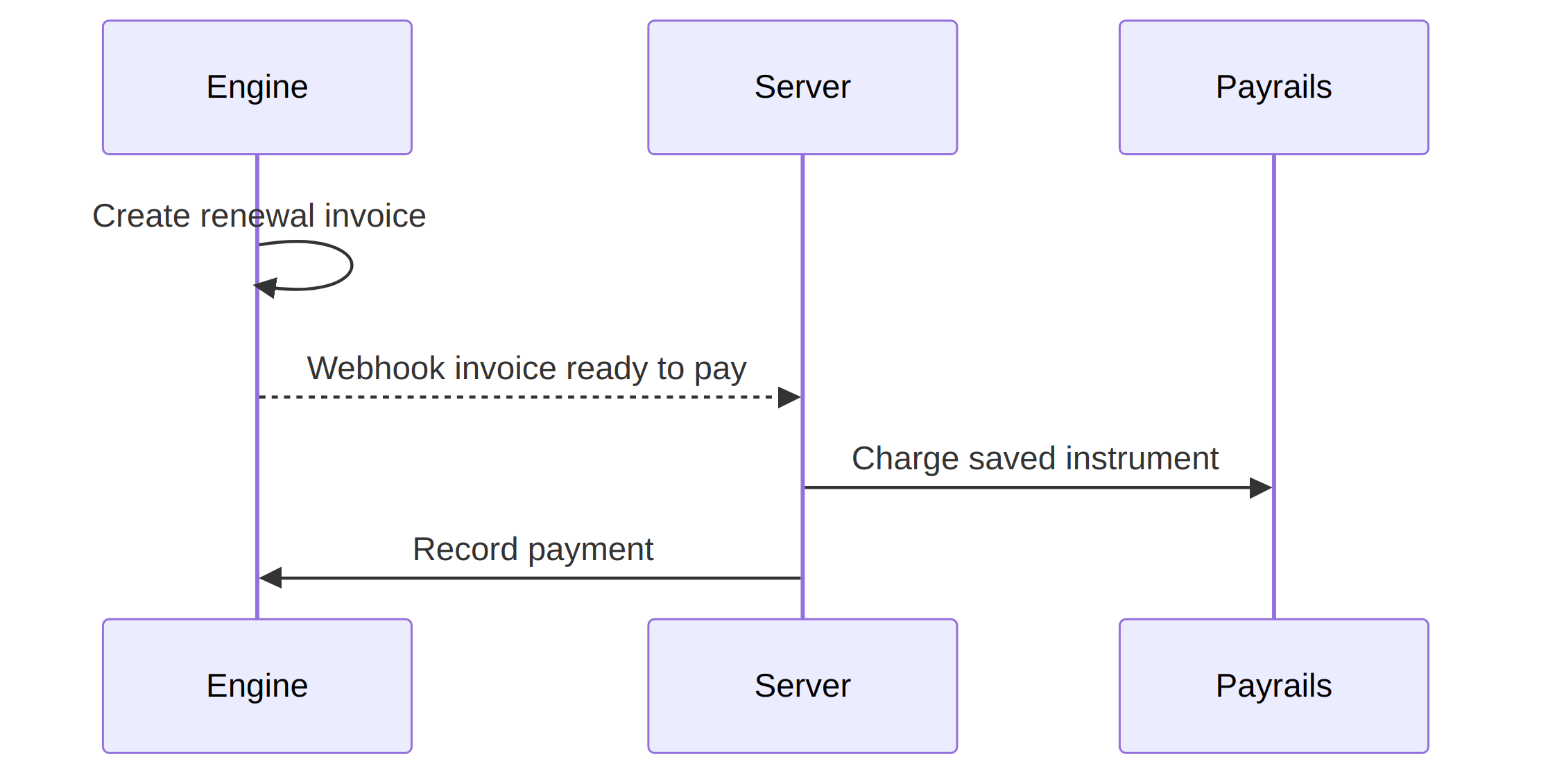 Sequence diagram of a renewal: the billing engine creates a renewal invoice and sends a webhook, the server charges the saved instrument through Payrails and records the payment