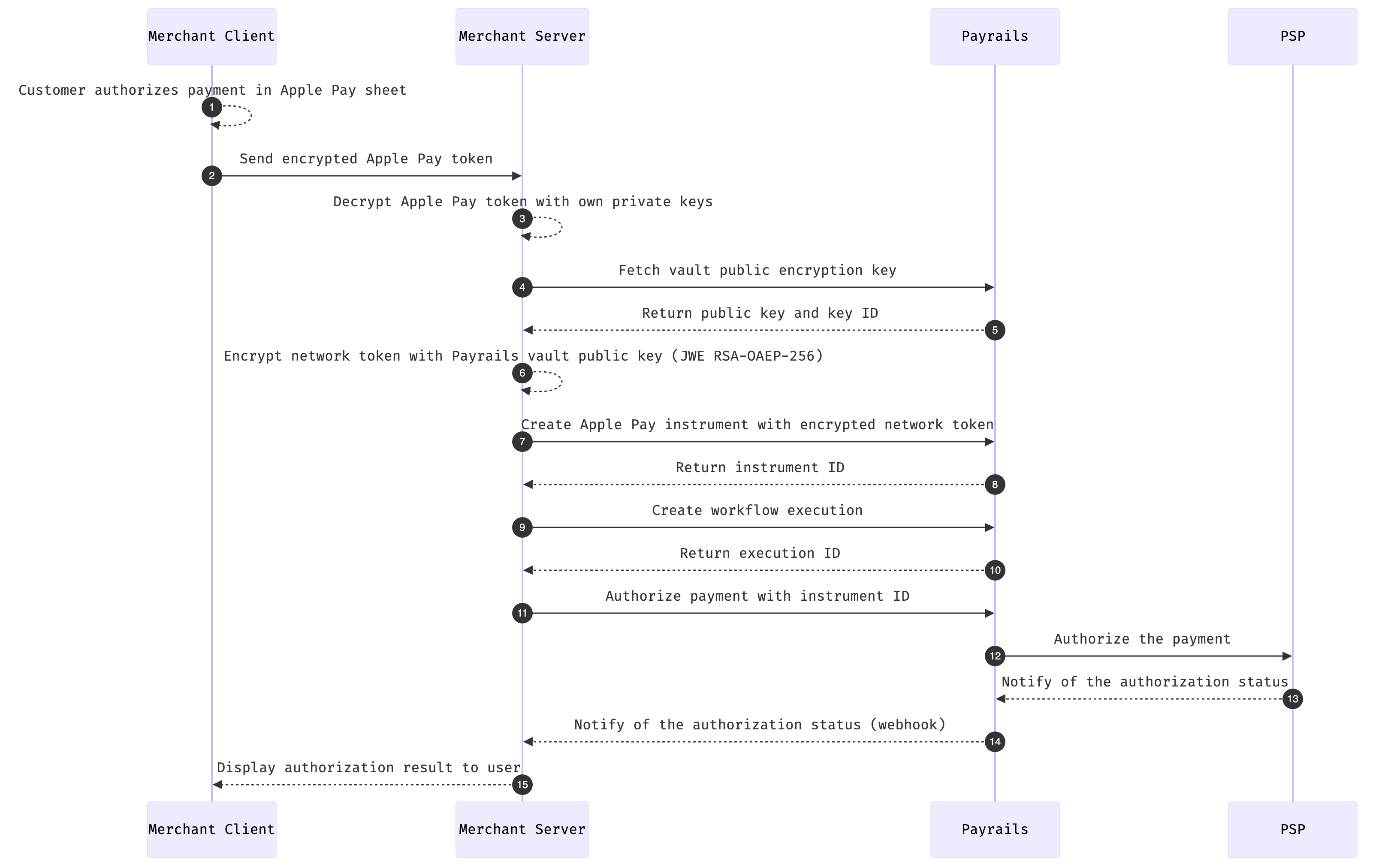 Apple Pay self-decrypted token flow with Payrails