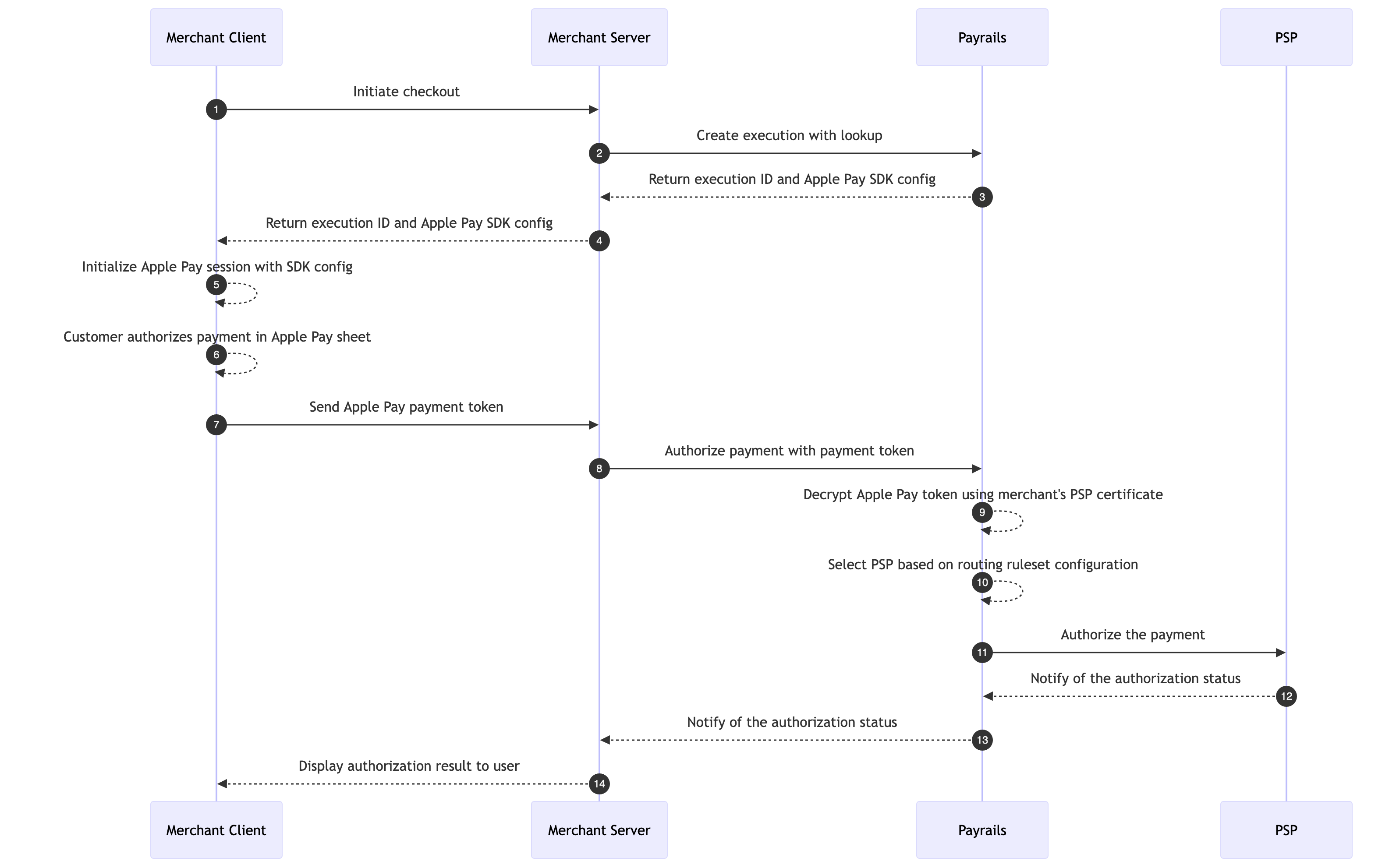 Apple Pay server-to-server integration flow with Payrails APIs