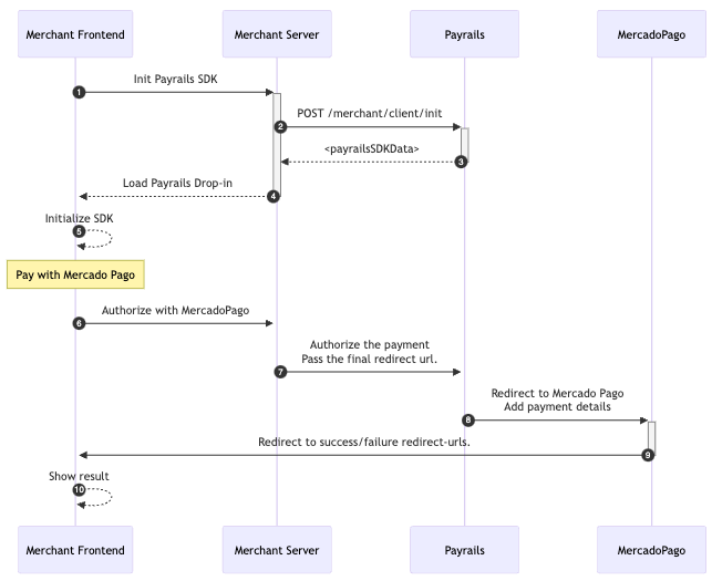 Payrails <-> Mercado Pago workflow