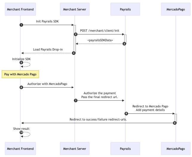 Payrails <-> Mercado Pago workflow