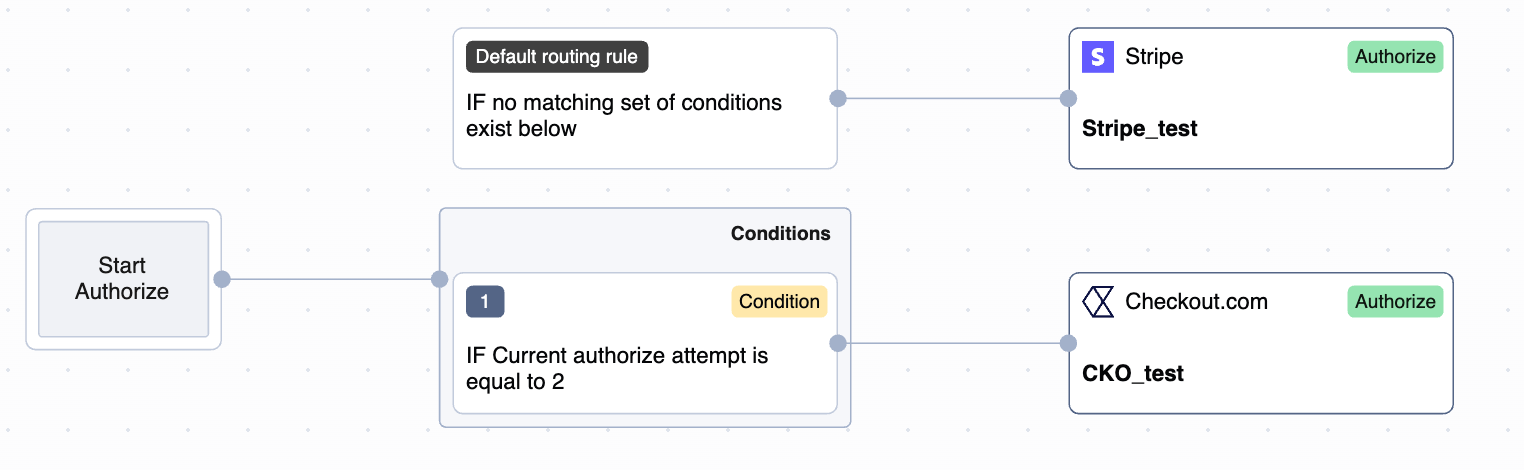 Retry rule current authorize attempt