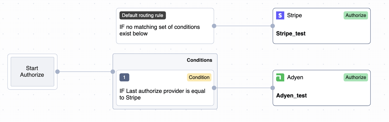 Retry rule last authorize provider