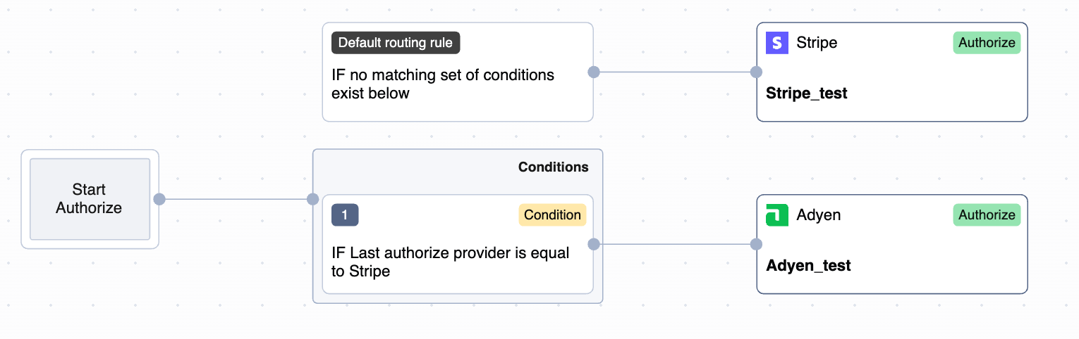 Retry rule last authorize provider