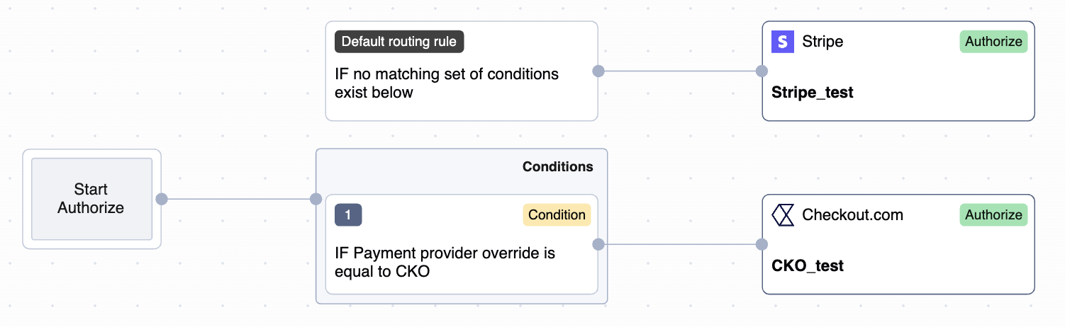 Routing rule provider override