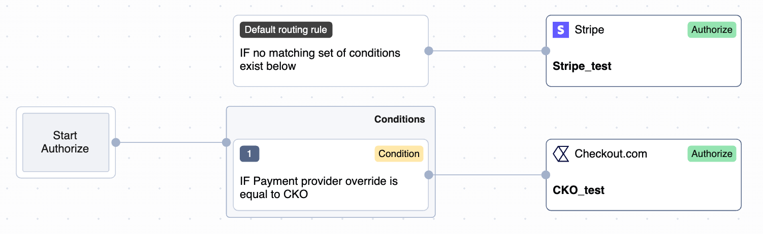 Routing rule provider override