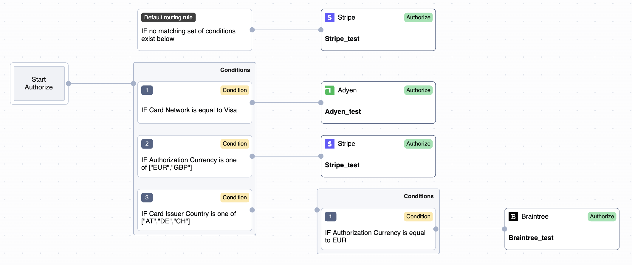 Routing rules example
