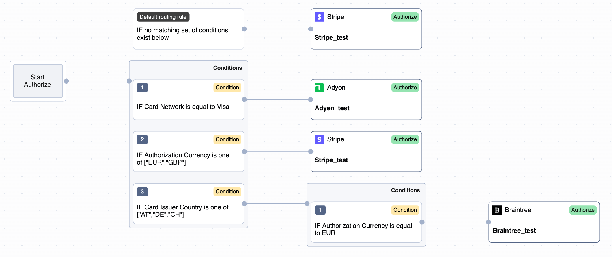 Routing rules example