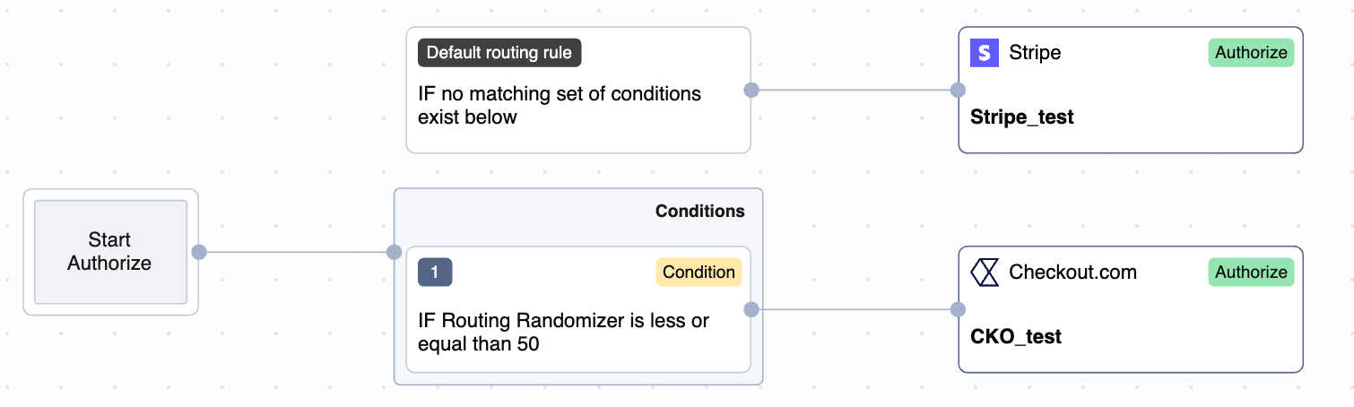 Routing rules traffic split across providers
