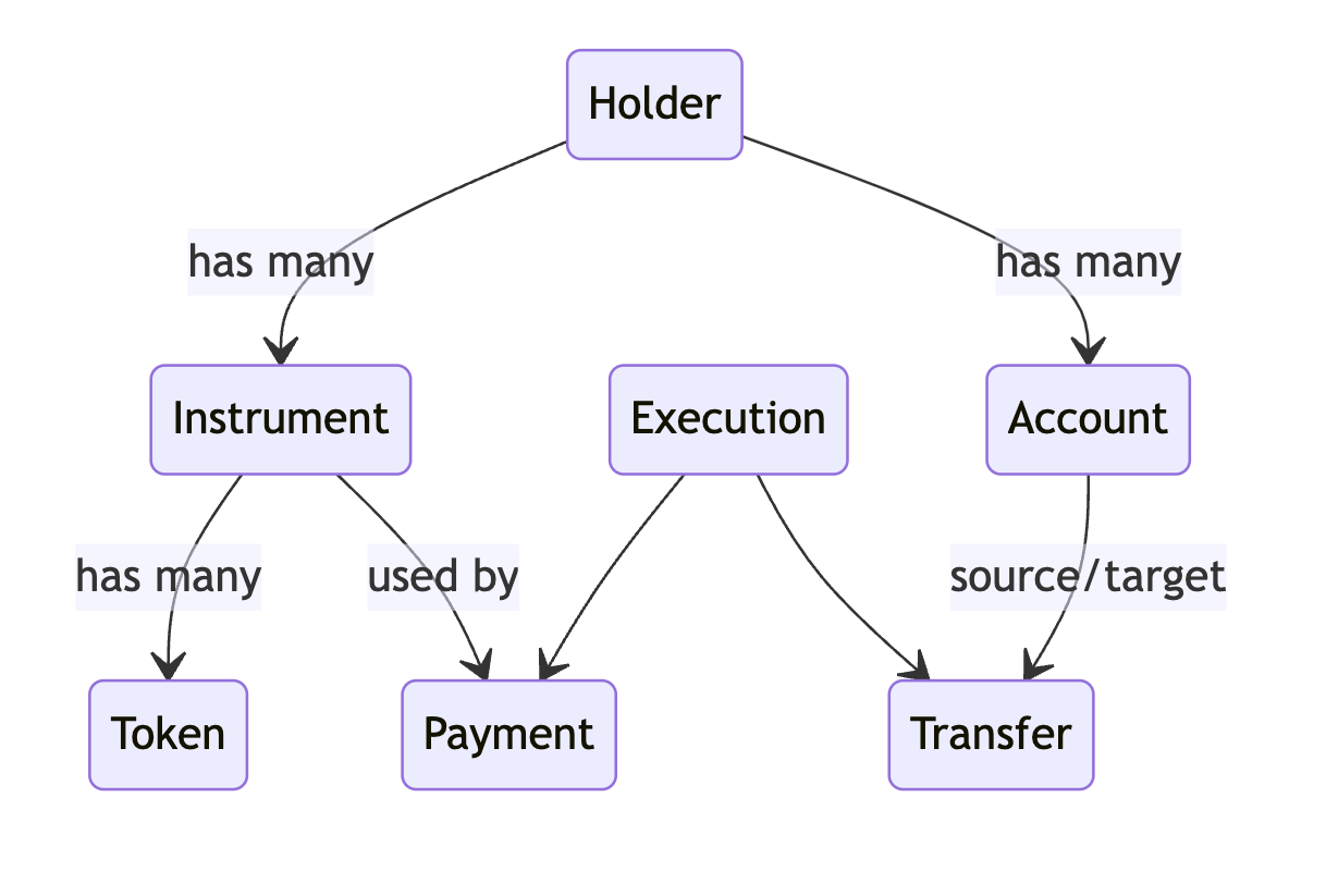 Diagram of holder relations: a holder has many instruments and accounts, an instrument has many tokens and is used by payments, an execution creates payments and transfers, and an account is the source or target of a transfer