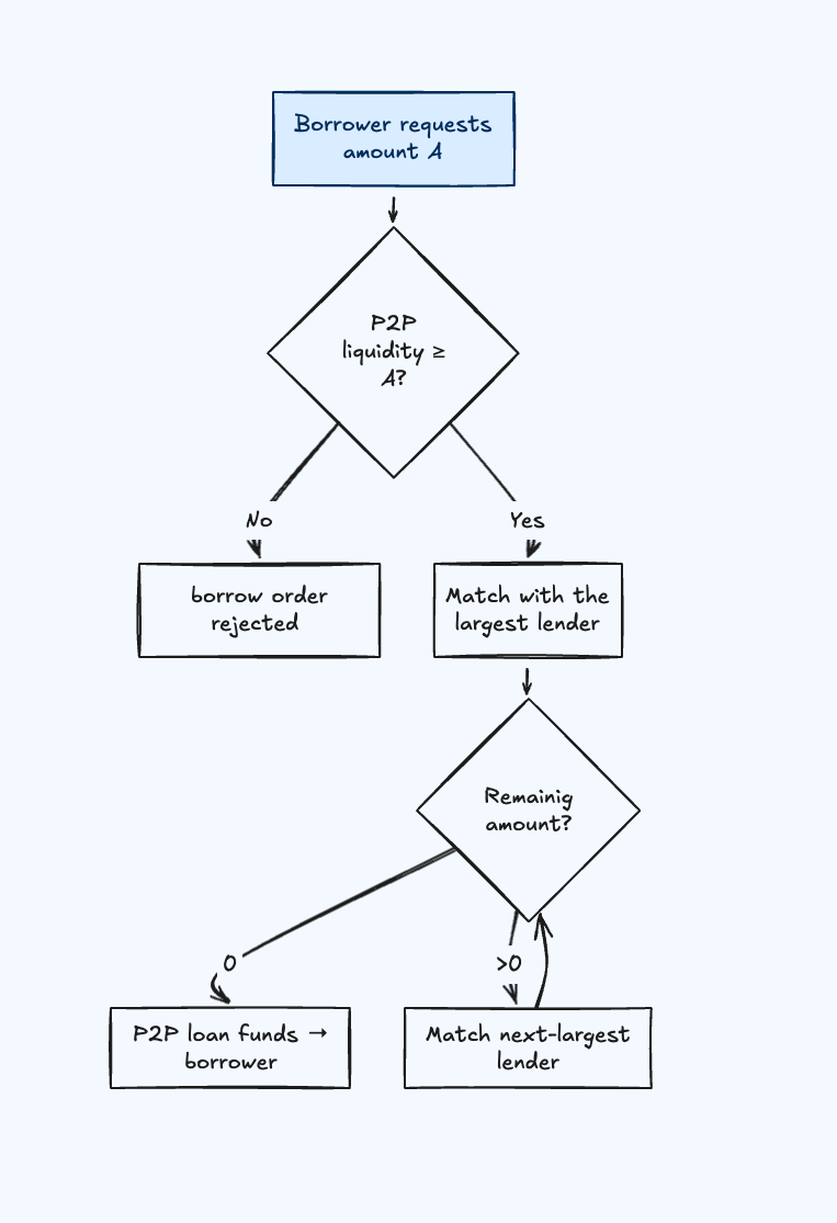 Matching Logic Workflow