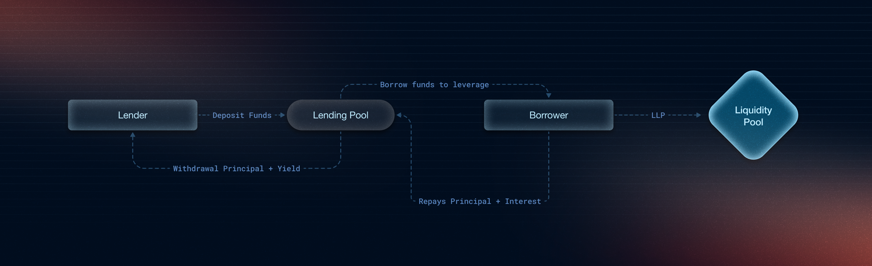 lending-pool