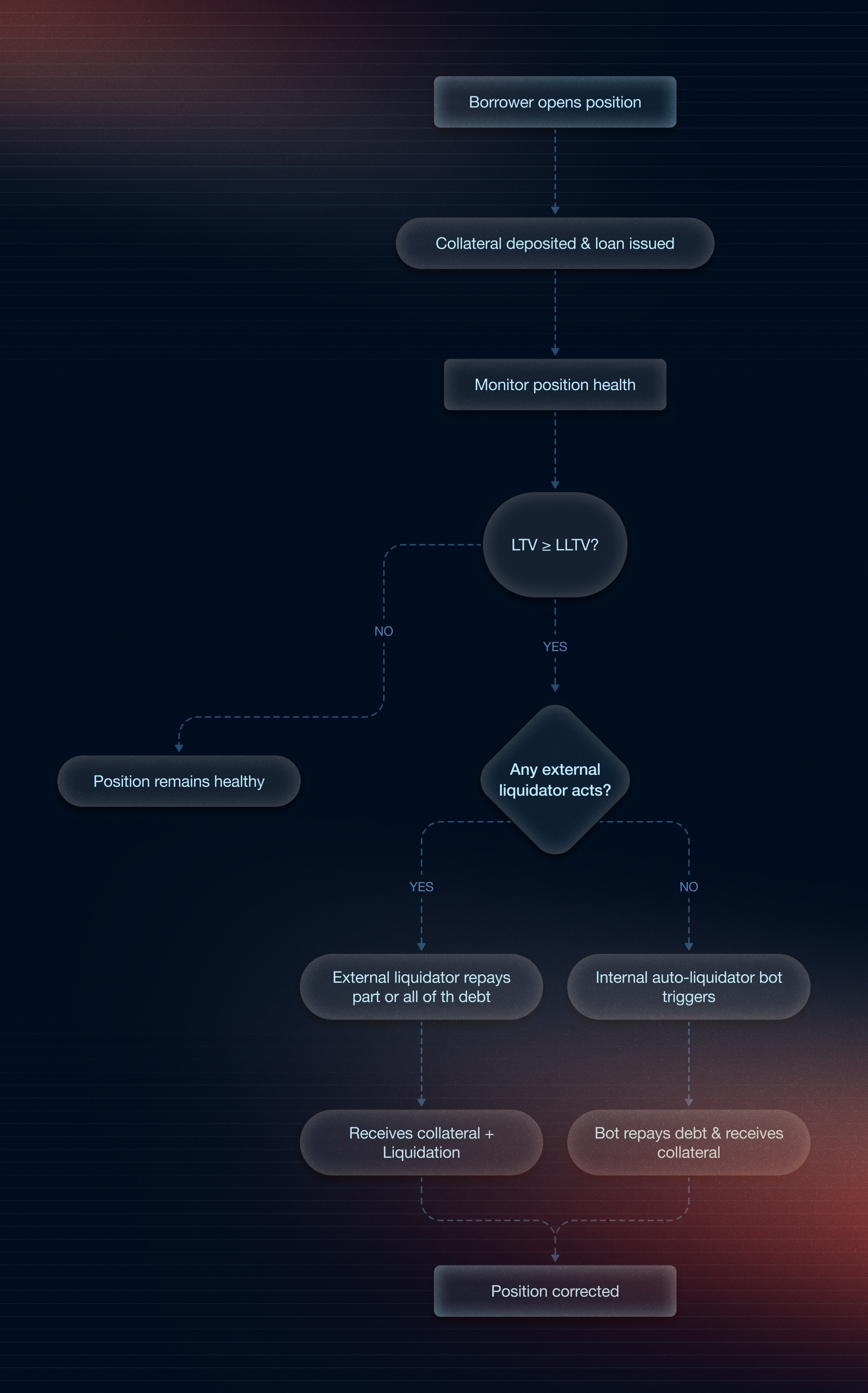 Liquidation Workflow