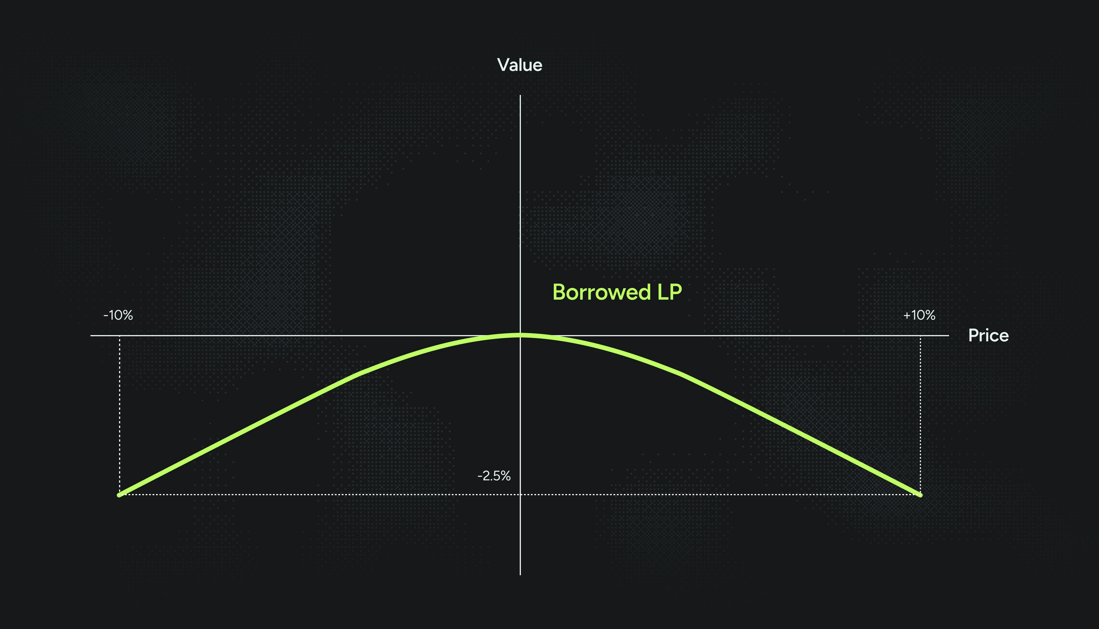 PnL Profile of Borrowed LP Position