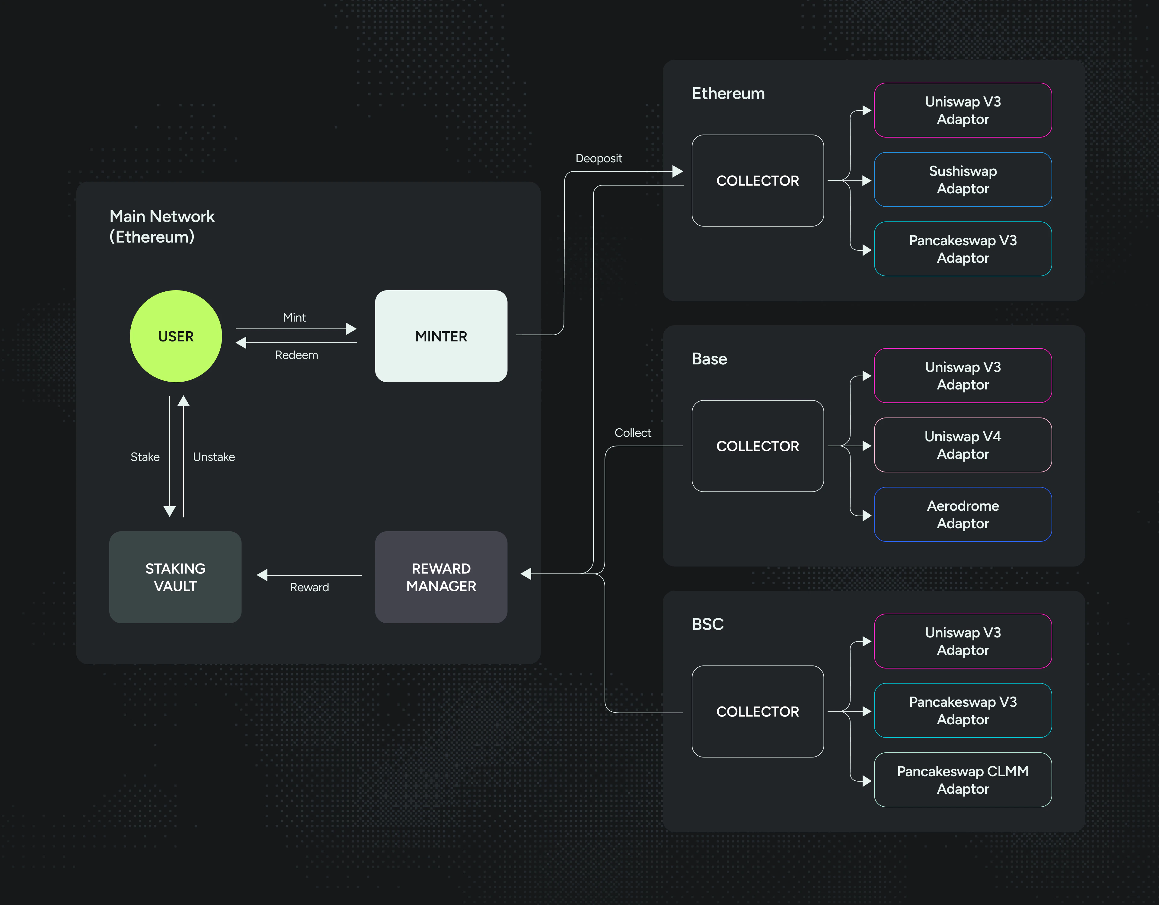 Smart Contract Architecture