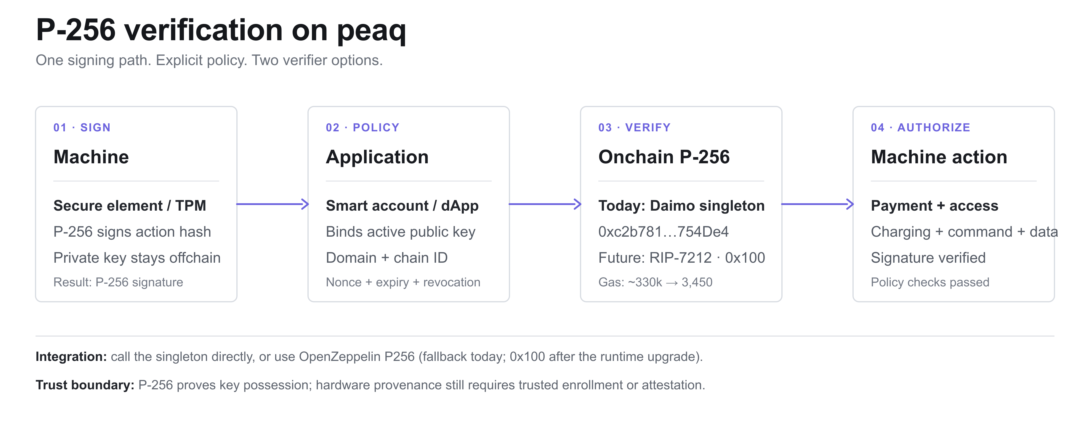 P-256 signatures move from machine hardware through application policy to onchain verification and authorization.