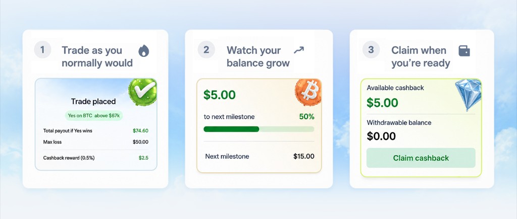 Three-step cashback flow showing a placed trade, growing cashback balance, and claimable reward balance