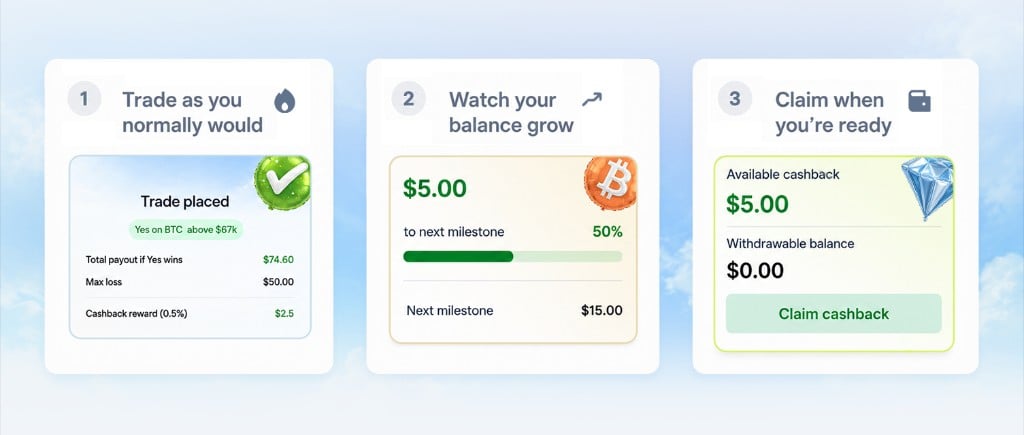 Three-step cashback flow showing a placed trade, growing cashback balance, and claimable reward balance
