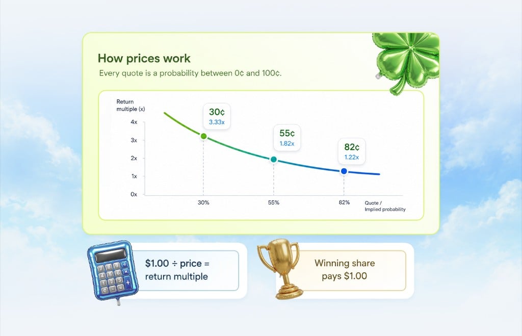 Pear price formation guide showing how lower market prices imply higher return multiples and each winning share pays one dollar