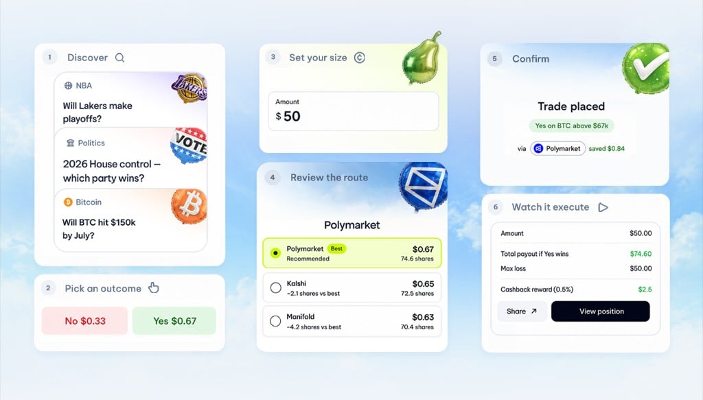 Pear trading flow from market discovery through route review, confirmation, and execution