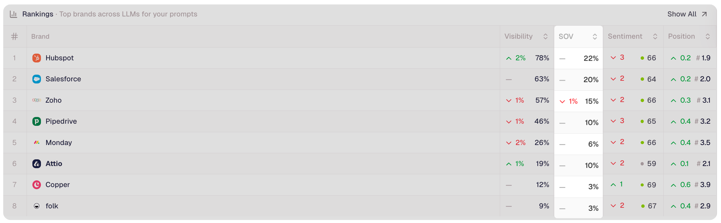 Peec AI Share of Voice