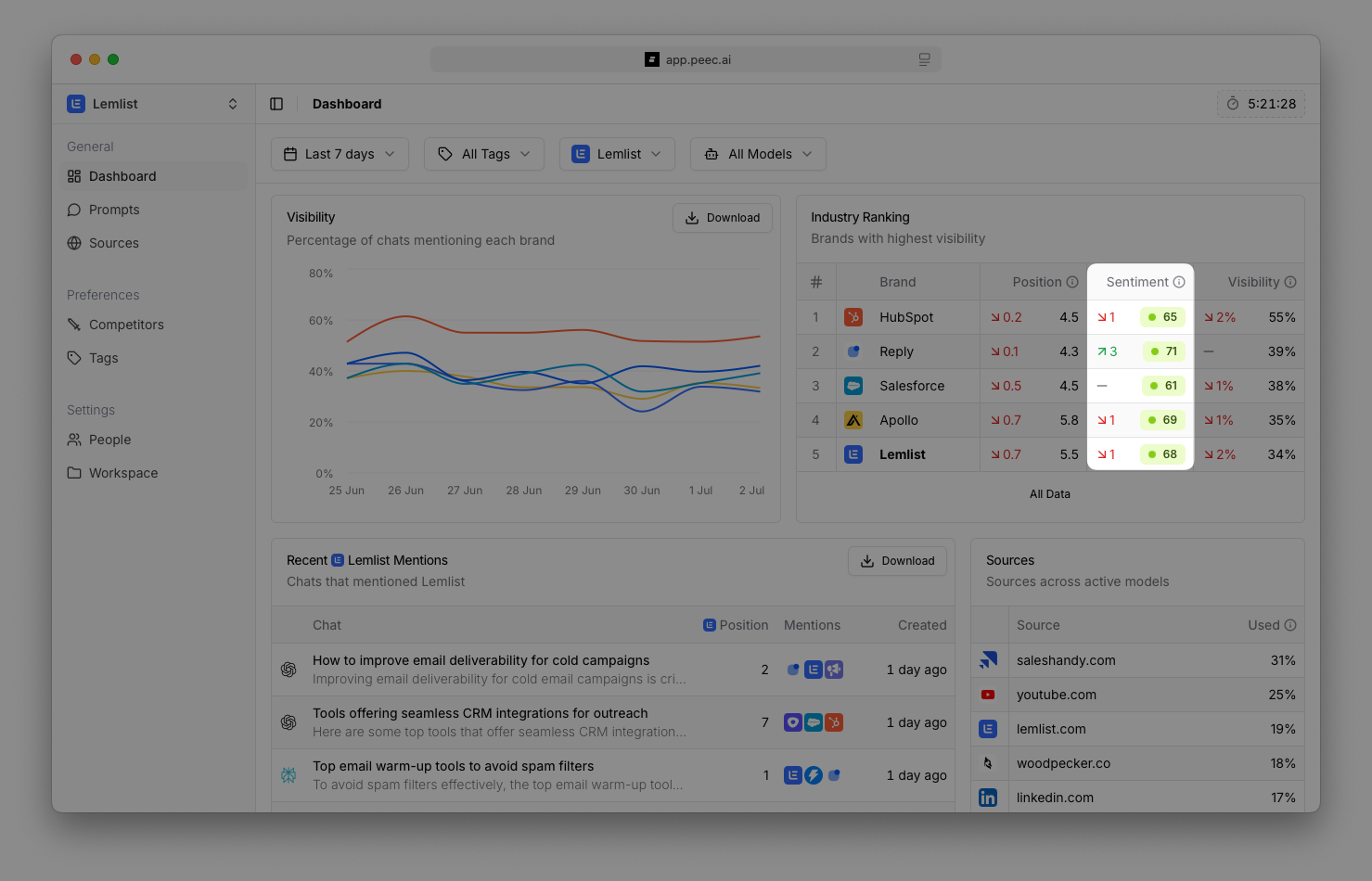 Peec AI GEO Metrics 2 Pn