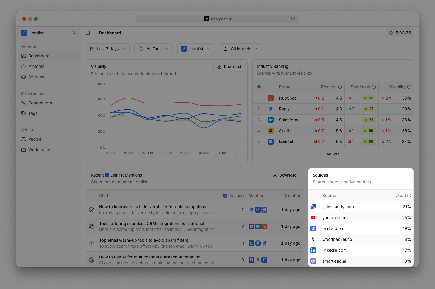 Peec AI LLM GEO Dashboard 6 Pn