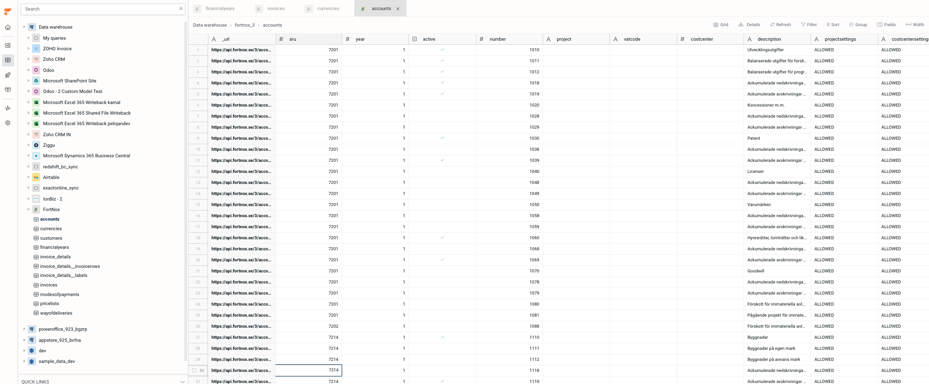 Fortnox data in data warehouse