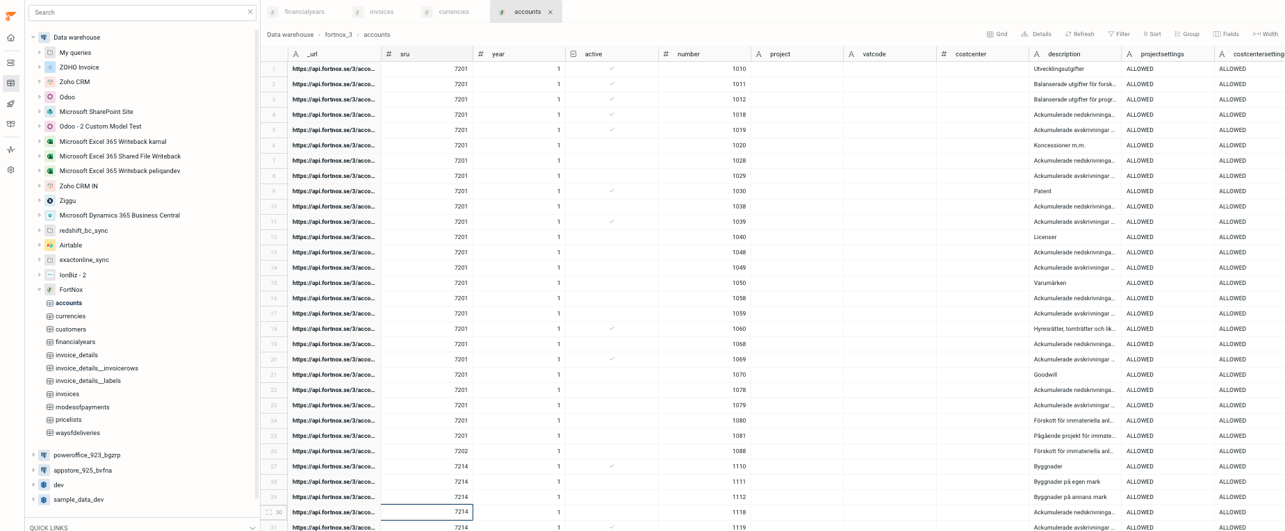 Fortnox data in data warehouse