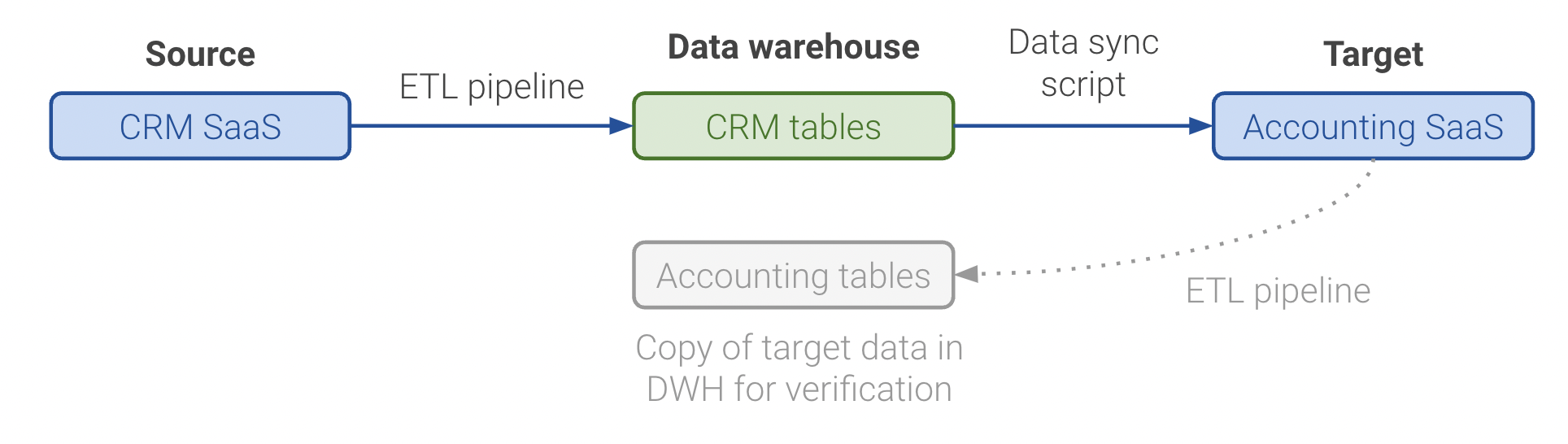 Data sync with DWH as central data hub