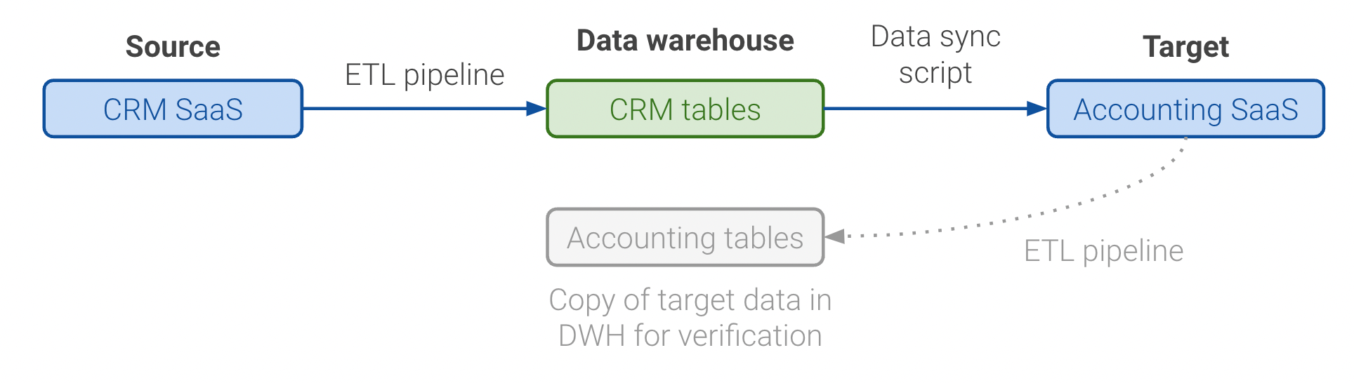Data sync with DWH as central data hub