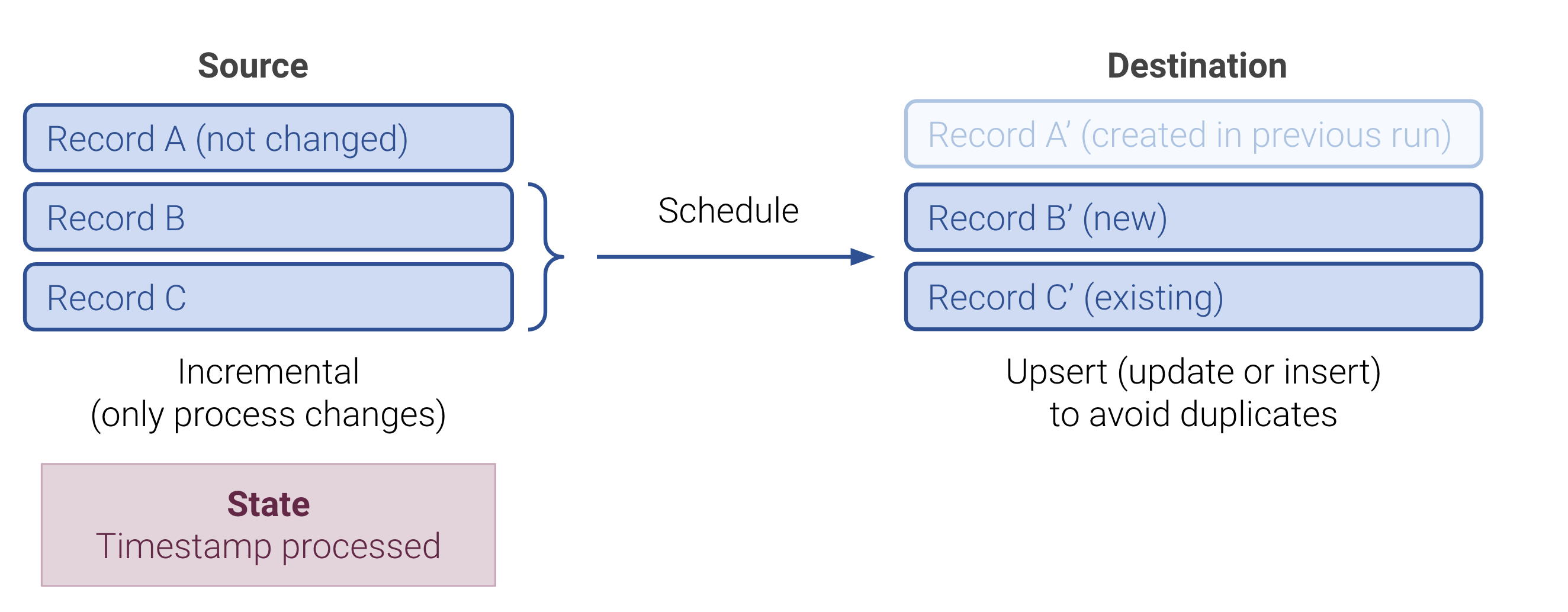 Data sync patterns