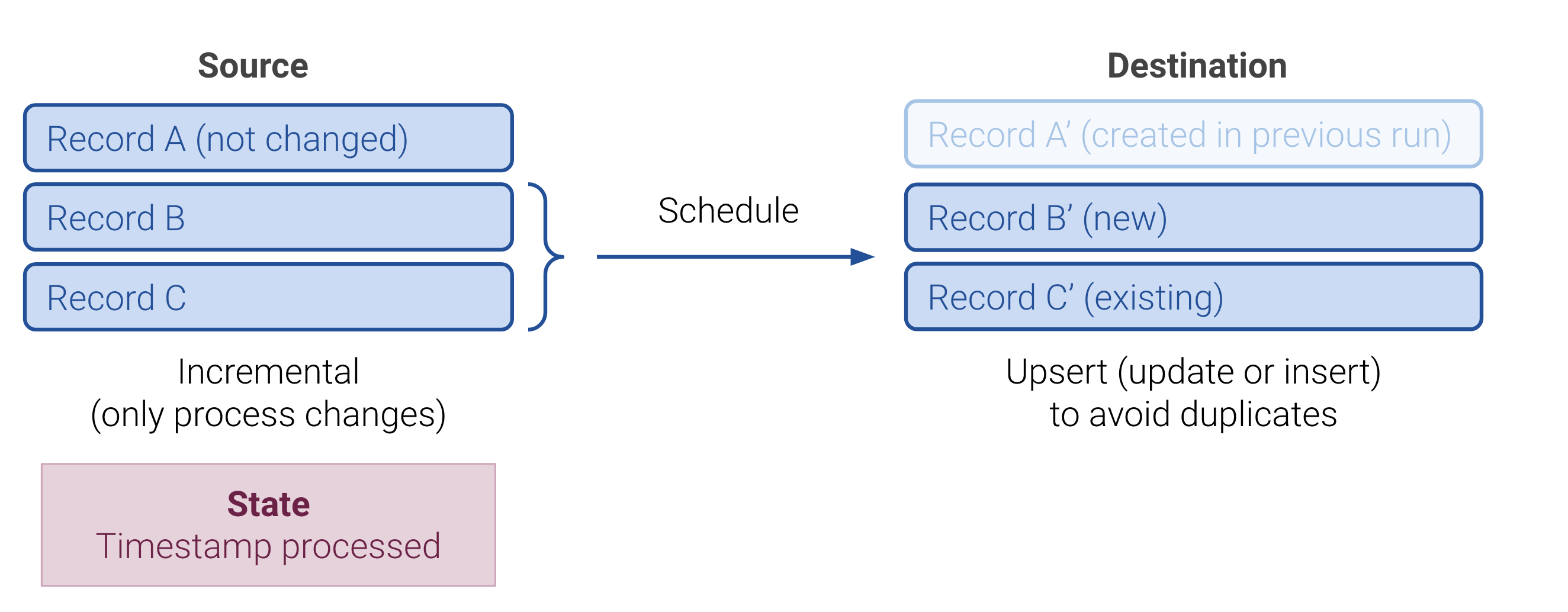 Data sync patterns
